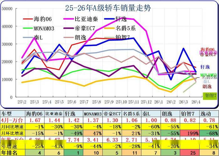2026年4月乘用车细分市场车型走势